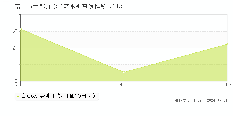 富山市太郎丸の住宅価格推移グラフ 