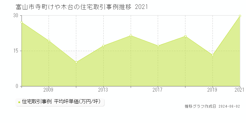 富山市寺町けや木台の住宅価格推移グラフ 