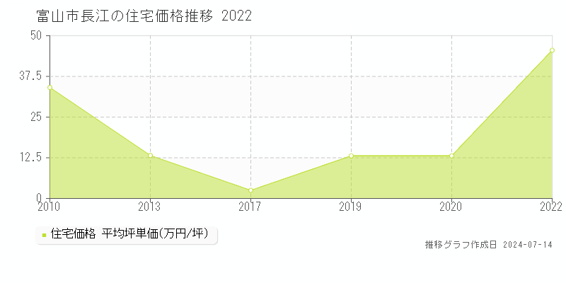 富山市長江の住宅価格推移グラフ 