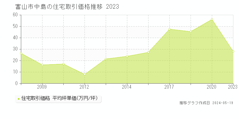富山市中島の住宅価格推移グラフ 