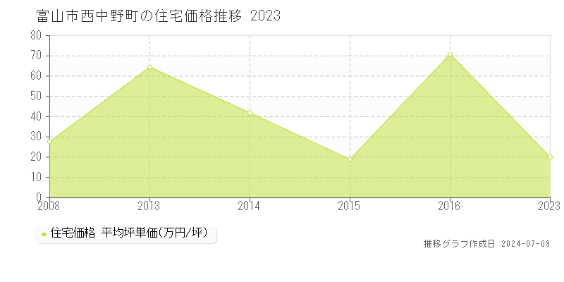 富山市西中野町の住宅価格推移グラフ 