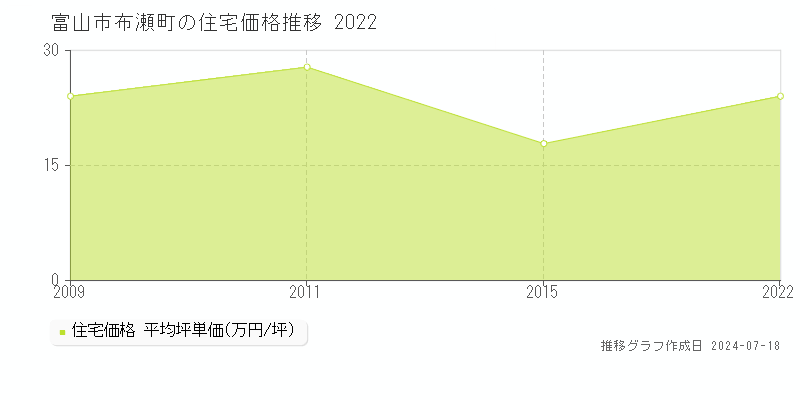 富山市布瀬町の住宅価格推移グラフ 