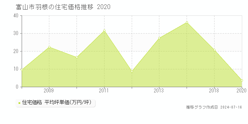 富山市羽根の住宅価格推移グラフ 