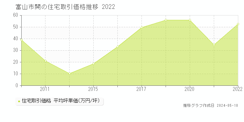 富山市開の住宅価格推移グラフ 