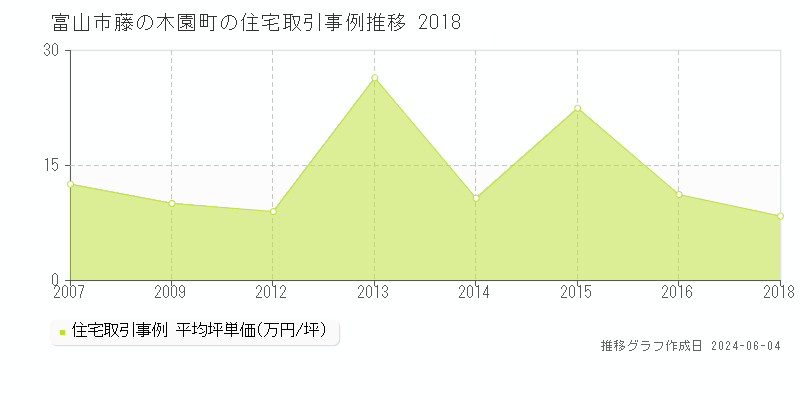 富山市藤の木園町の住宅価格推移グラフ 