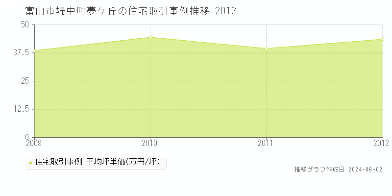 富山市婦中町夢ケ丘の住宅価格推移グラフ 