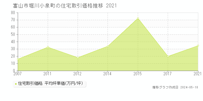 富山市堀川小泉町の住宅価格推移グラフ 