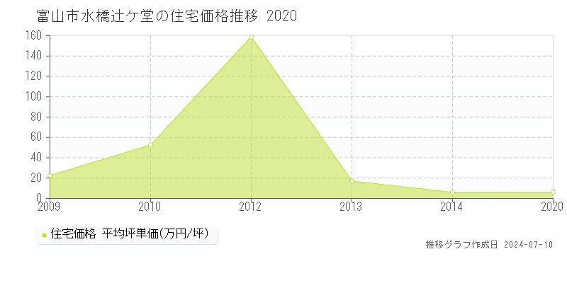 富山市水橋辻ケ堂の住宅価格推移グラフ 