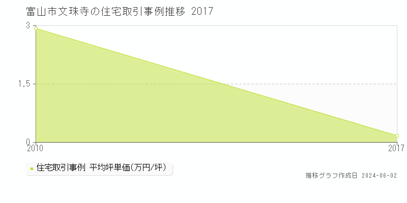富山市文珠寺の住宅価格推移グラフ 