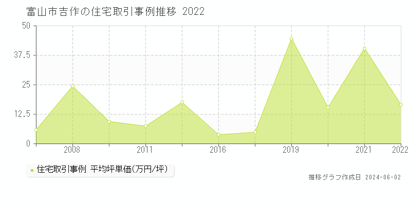 富山市吉作の住宅価格推移グラフ 