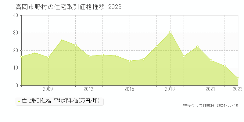 高岡市野村の住宅価格推移グラフ 