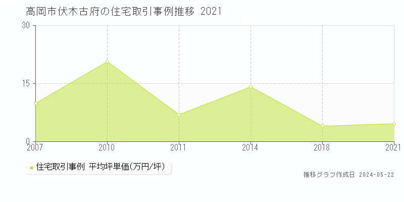 高岡市伏木古府の住宅価格推移グラフ 