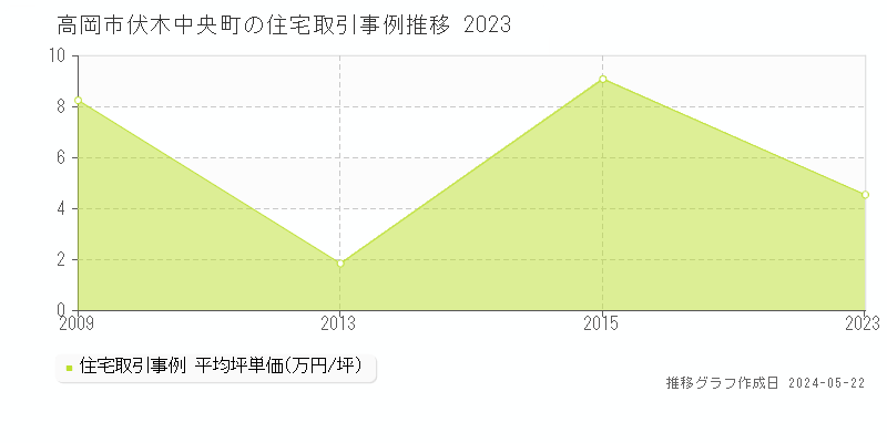 高岡市伏木中央町の住宅価格推移グラフ 