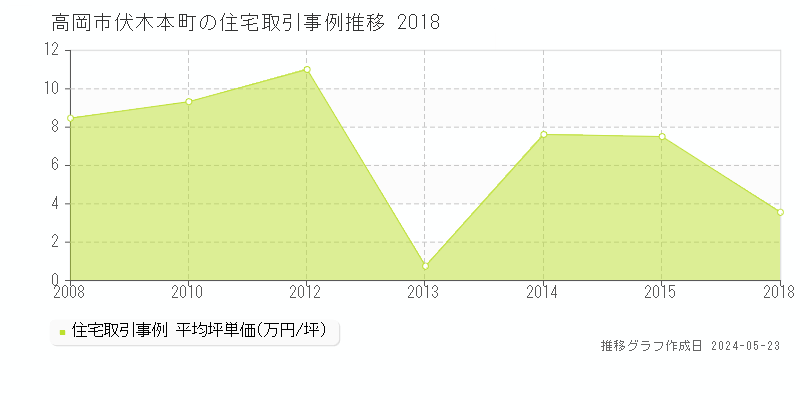 高岡市伏木本町の住宅価格推移グラフ 