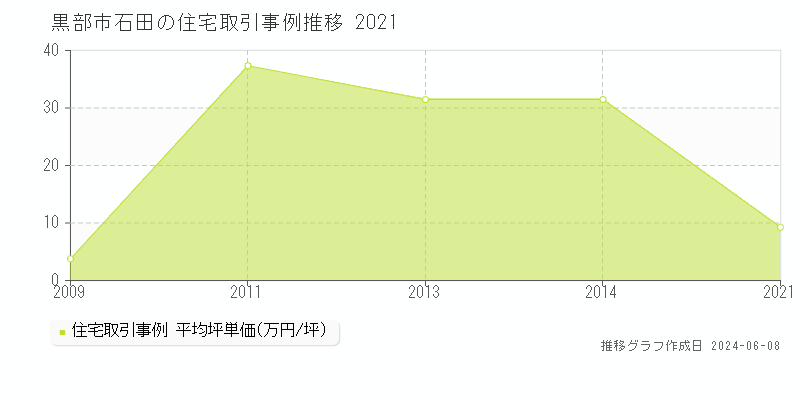 黒部市石田の住宅取引価格推移グラフ 