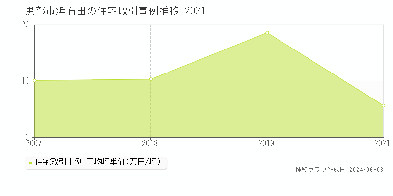 黒部市浜石田の住宅取引価格推移グラフ 