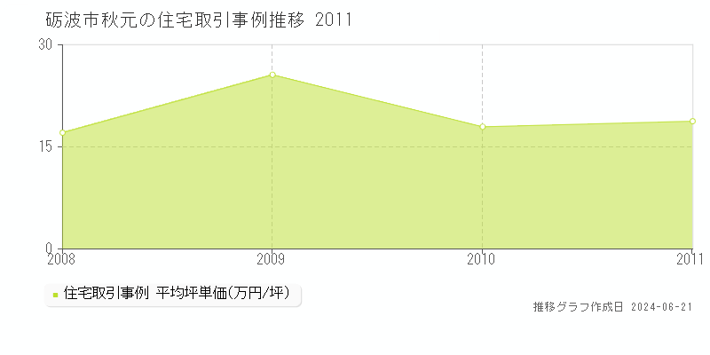 砺波市秋元の住宅取引事例推移グラフ 
