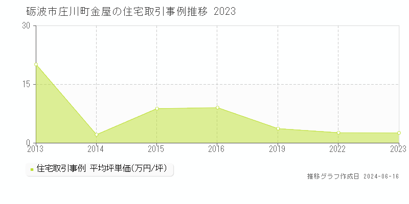砺波市庄川町金屋の住宅取引価格推移グラフ 