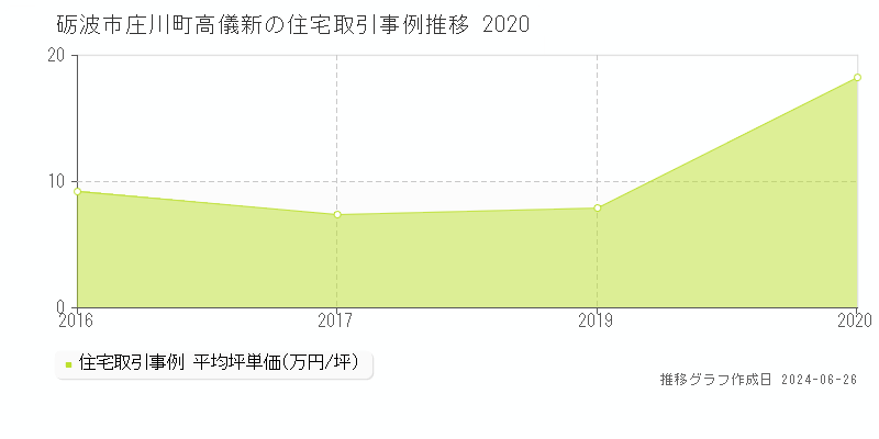 砺波市庄川町高儀新の住宅取引事例推移グラフ 