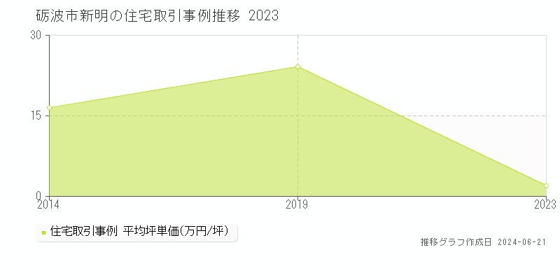 砺波市新明の住宅取引事例推移グラフ 