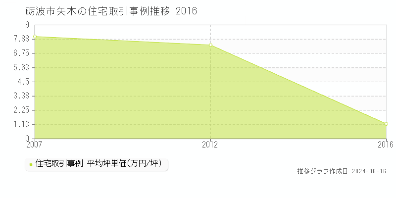 砺波市矢木の住宅取引価格推移グラフ 