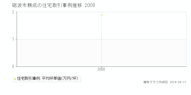 砺波市頼成の住宅取引事例推移グラフ 