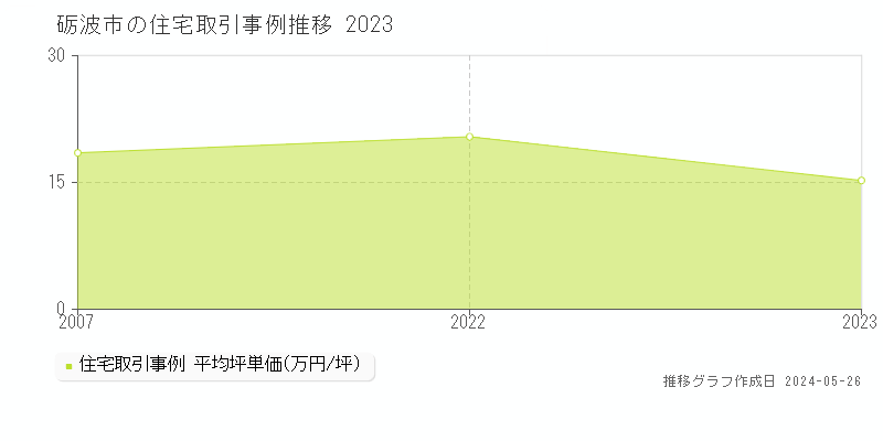 砺波市の住宅価格推移グラフ 
