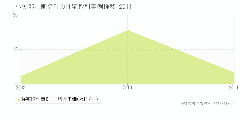 小矢部市東福町の住宅取引価格推移グラフ 