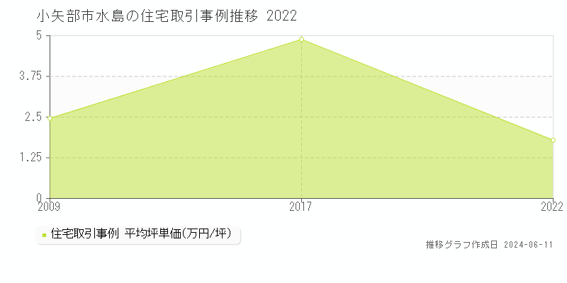 小矢部市水島の住宅取引価格推移グラフ 