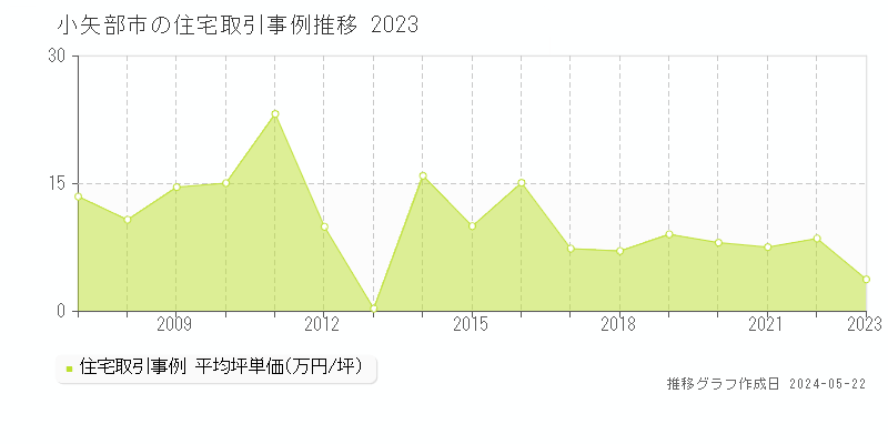 小矢部市の住宅価格推移グラフ 