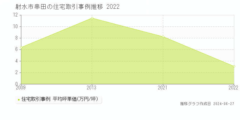 射水市串田の住宅取引事例推移グラフ 