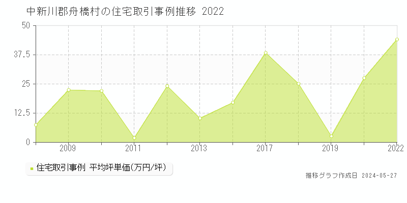 中新川郡舟橋村の住宅取引価格推移グラフ 