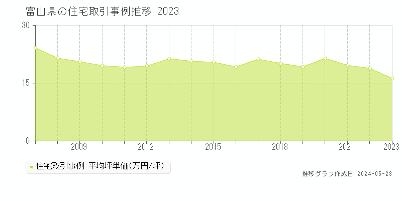 富山県の住宅取引事例推移グラフ 
