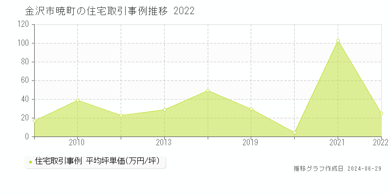金沢市暁町の住宅取引事例推移グラフ 