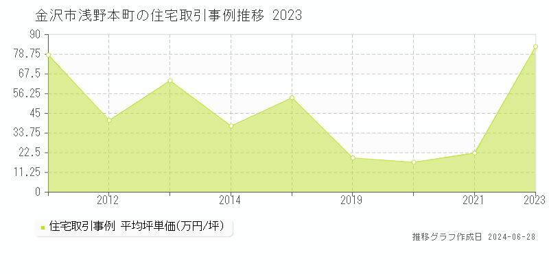 金沢市浅野本町の住宅取引事例推移グラフ 