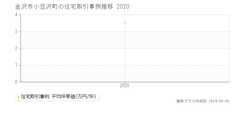 金沢市小豆沢町の住宅取引事例推移グラフ 