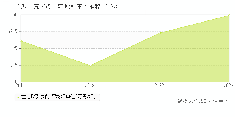 金沢市荒屋の住宅取引事例推移グラフ 