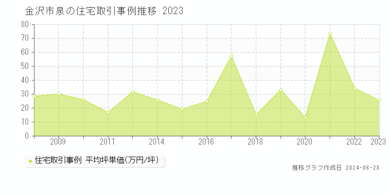 金沢市泉の住宅取引事例推移グラフ 
