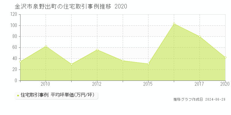 金沢市泉野出町の住宅取引事例推移グラフ 