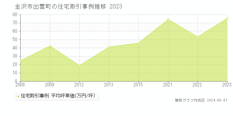 金沢市出雲町の住宅取引事例推移グラフ 