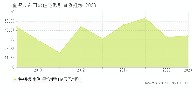 金沢市糸田の住宅取引事例推移グラフ 