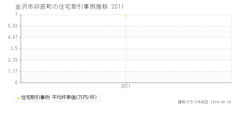 金沢市卯辰町の住宅取引事例推移グラフ 