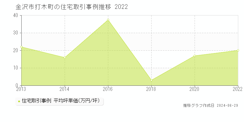 金沢市打木町の住宅取引事例推移グラフ 