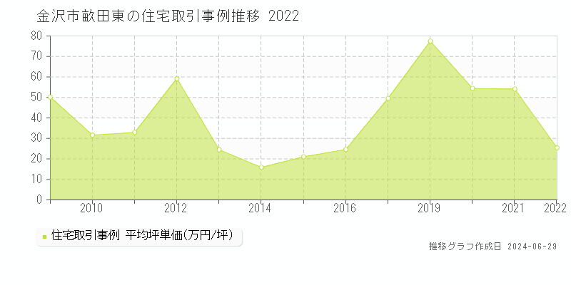 金沢市畝田東の住宅取引事例推移グラフ 