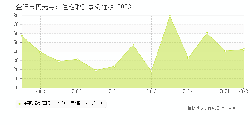 金沢市円光寺の住宅取引事例推移グラフ 