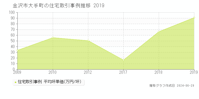金沢市大手町の住宅取引事例推移グラフ 