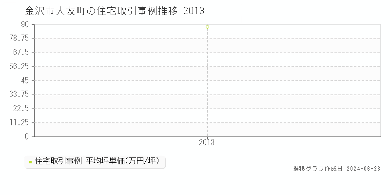 金沢市大友町の住宅取引事例推移グラフ 