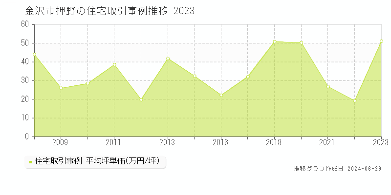 金沢市押野の住宅取引事例推移グラフ 