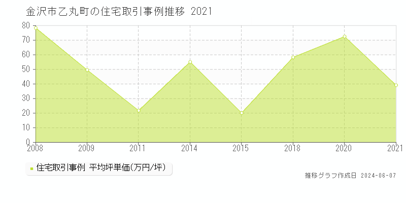 金沢市乙丸町の住宅取引価格推移グラフ 