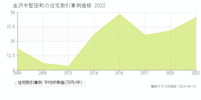 金沢市堅田町の住宅取引事例推移グラフ 